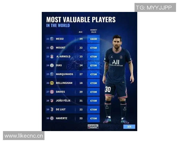 自由转会市场新动态姆巴佩身价18亿欧梅西紧随其后8000万欧